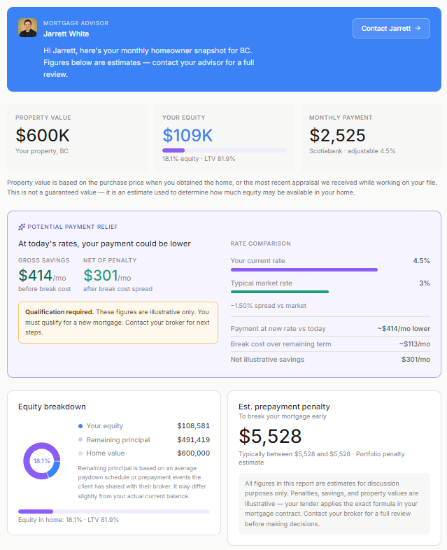 Monthly Homeowner Snapshot Report showing equity, penalty, savings, and realtor partner
